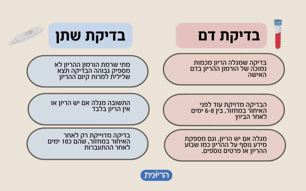 בדיקת דם או בדיקת שתן