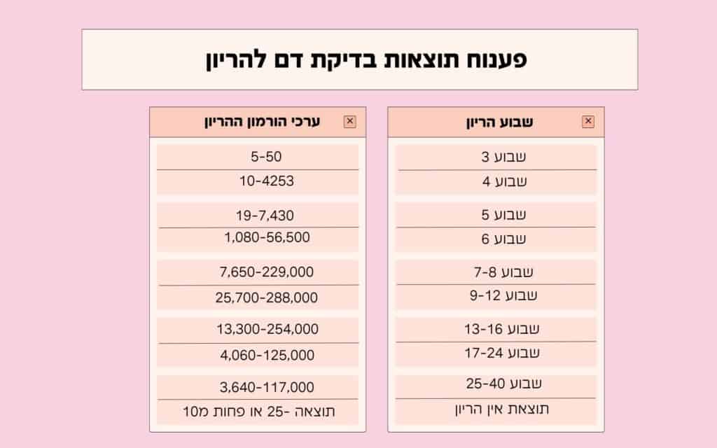 פענוח בדיקת דם להריון